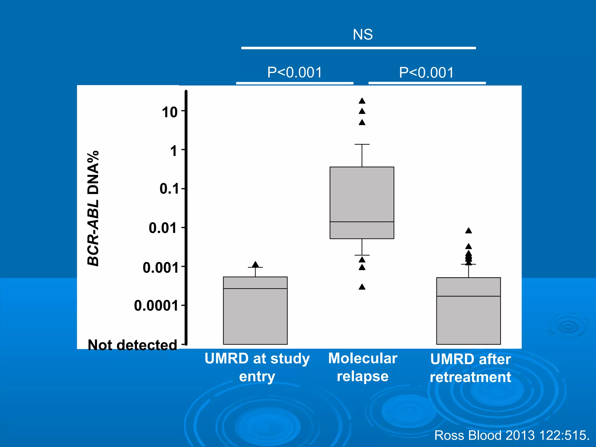 P<0.001P<0.001
10
0.1
0.001
1
0.01
BCR-ABLDNA%
Not detected
0.0001
UMRD at study
entry
Molecular
relapse
UMRD after
retreatment
NS
Ross Blood 2013 122:515.
 