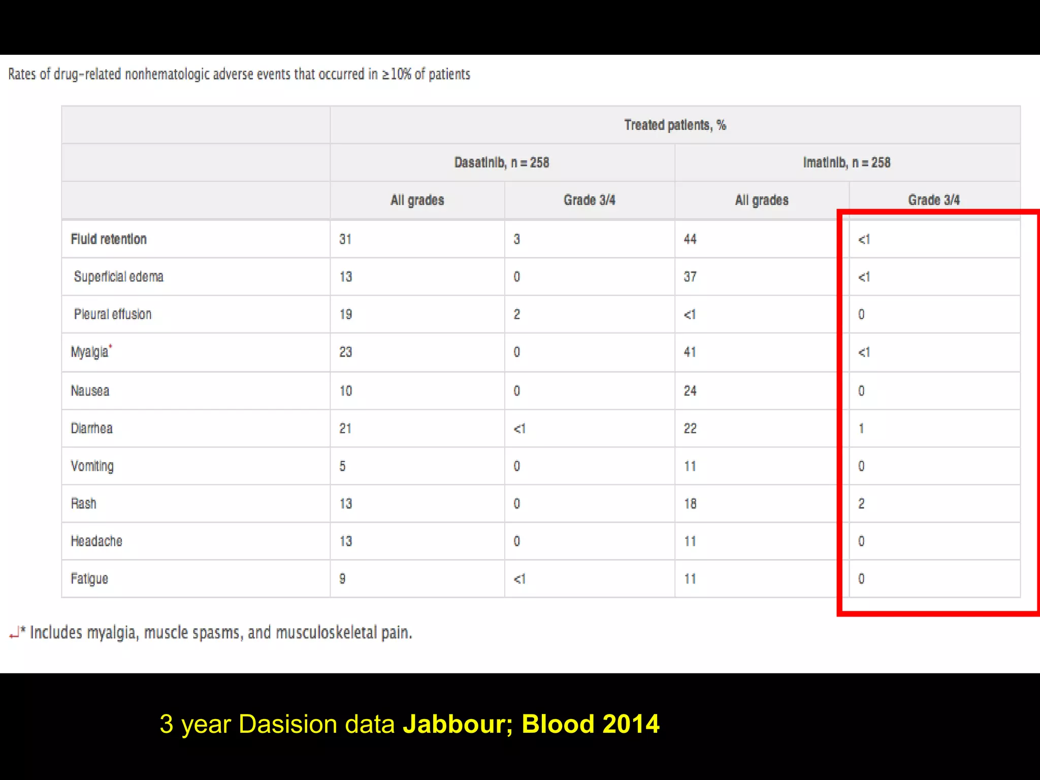 3 year Dasision data Jabbour; Blood 2014
 