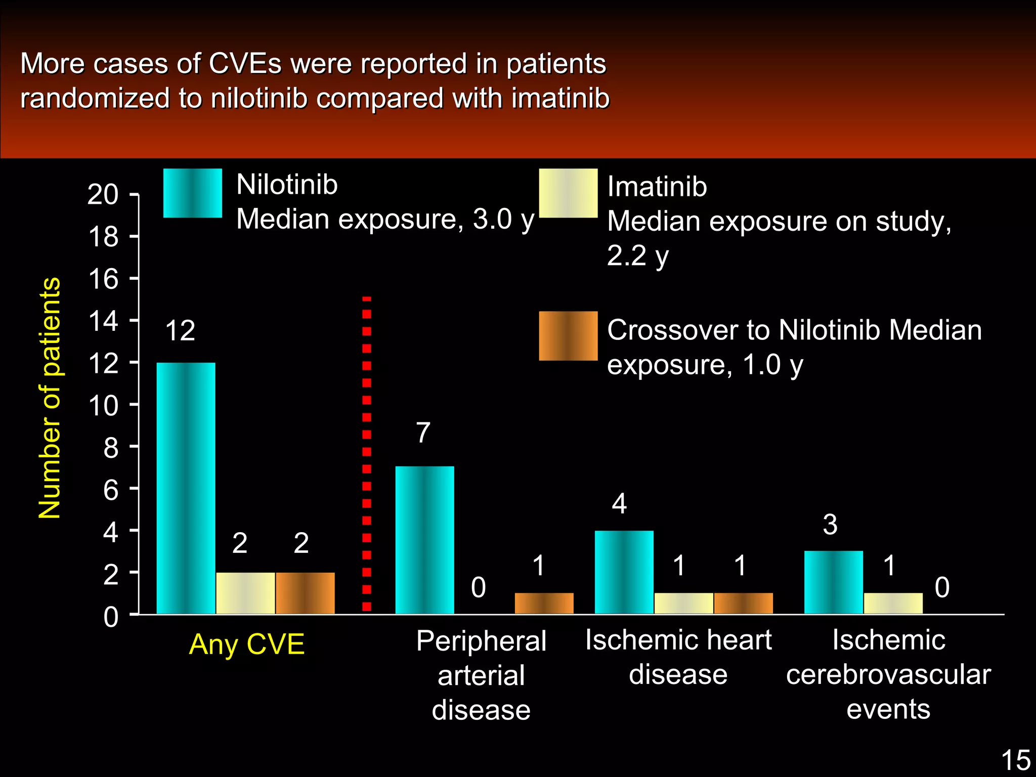 Ischemic heartIschemic heart
diseasedisease
IschemicIschemic
cerebrovascularcerebrovascular
eventsevents
PeripheralPeripheral
arterialarterial
diseasedisease
2020
1818
1010
22
00
1616
88
66
44
1414
1212
NumberofpatientsNumberofpatients
Cardiovascular events (CVE) by 36 months (safety population)Cardiovascular events (CVE) by 36 months (safety population)
Any CVEAny CVE
NilotinibNilotinib
Median exposure, 3.0 yMedian exposure, 3.0 y
ImatinibImatinib
Median exposure on study,Median exposure on study,
2.2 y2.2 y
Crossover to Nilotinib MedianCrossover to Nilotinib Median
exposure, 1.0 yexposure, 1.0 y
1212
22 22
77
44
00
1111 11
00
11
33
1515
More cases of CVEs were reported in patientsMore cases of CVEs were reported in patients
randomized to nilotinib compared with imatinibrandomized to nilotinib compared with imatinib
 