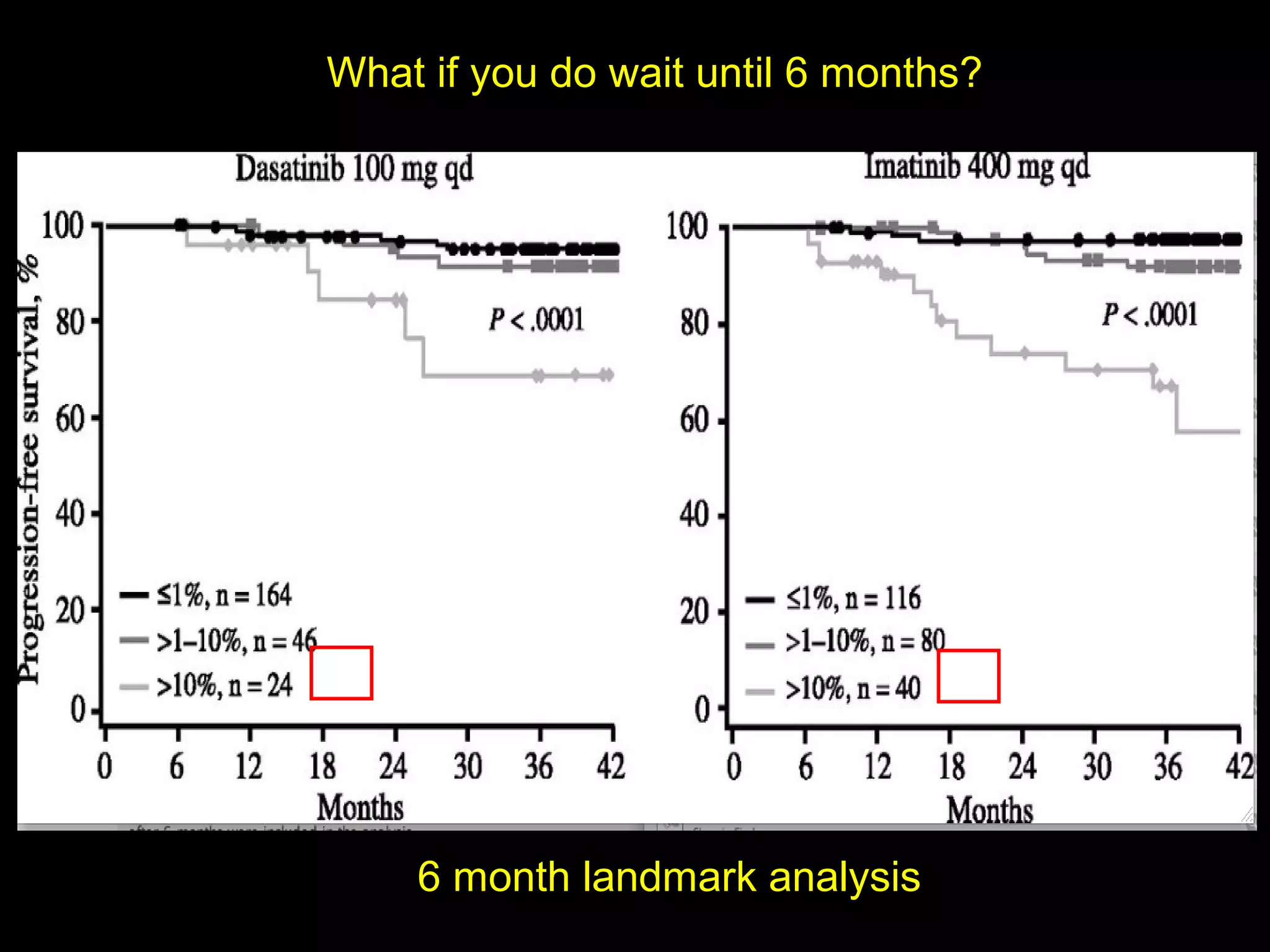 What if you do wait until 6 months?
6 month landmark analysis
37 85
 