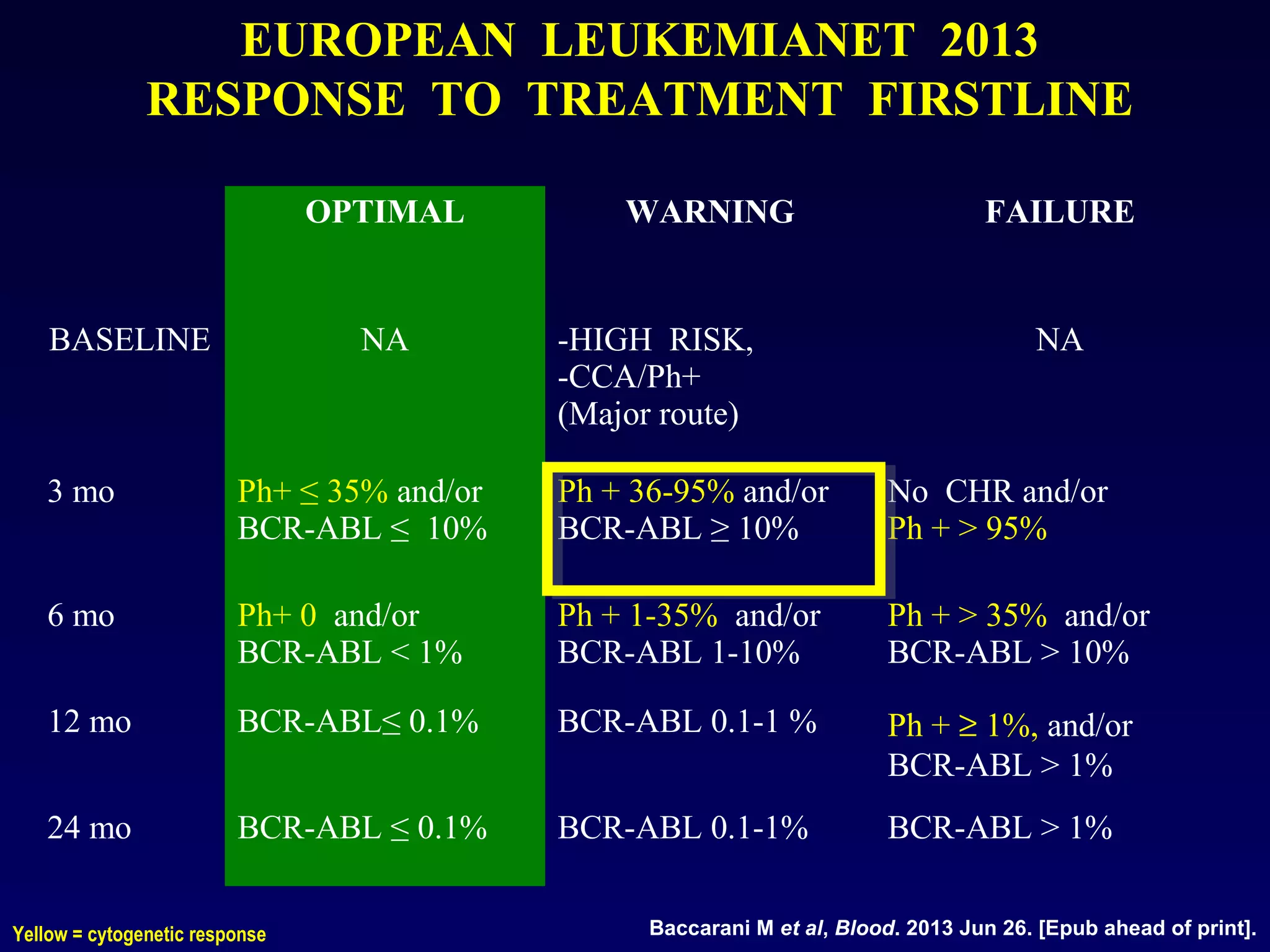 OPTIMAL WARNING FAILURE
BASELINE NA -HIGH RISK,
-CCA/Ph+
(Major route)
NA
3 mo Ph+ ≤ 35% and/or
BCR-ABL ≤ 10%
Ph + 36-95% and/or
BCR-ABL ≥ 10%
No CHR and/or
Ph + > 95%
6 mo Ph+ 0 and/or
BCR-ABL < 1%
Ph + 1-35% and/or
BCR-ABL 1-10%
Ph + > 35% and/or
BCR-ABL > 10%
12 mo BCR-ABL≤ 0.1% BCR-ABL 0.1-1 % Ph + ≥ 1%, and/or
BCR-ABL > 1%
24 mo BCR-ABL ≤ 0.1% BCR-ABL 0.1-1% BCR-ABL > 1%
EUROPEAN LEUKEMIANET 2013
RESPONSE TO TREATMENT FIRSTLINE
Baccarani M et al, Blood. 2013 Jun 26. [Epub ahead of print].Yellow = cytogenetic response
 