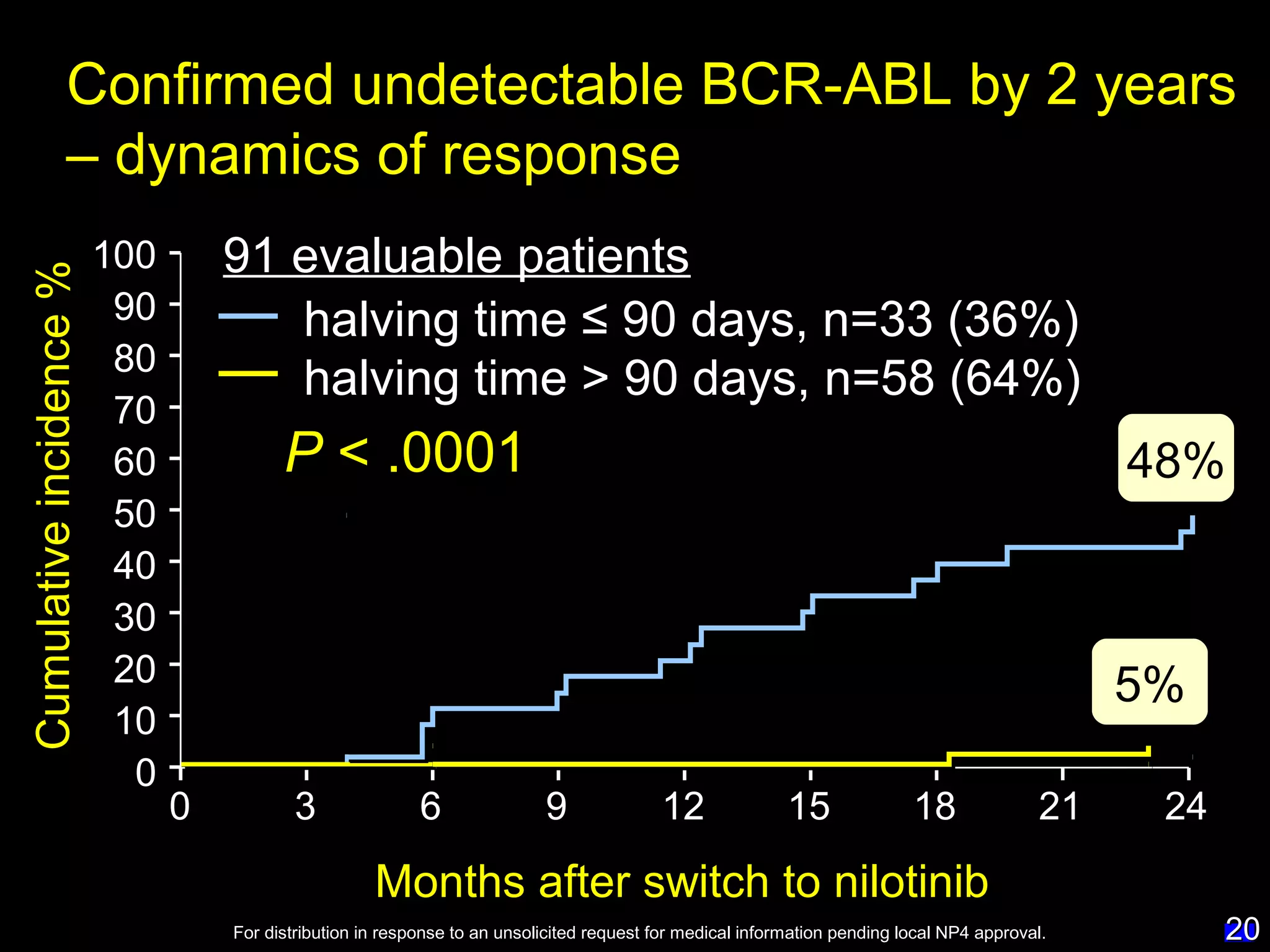 00
halving time > 90 days, n=58 (64%)halving time > 90 days, n=58 (64%)
halving time ≤ 90 days, n=33 (36%)halving time ≤ 90 days, n=33 (36%)
PP < .0001< .0001
100100
9090
5050
1010
00
66 1212 1818 242433 99 1515 2121
8080
4040
3030
2020
7070
6060
Confirmed undetectable BCR-ABL by 2 yearsConfirmed undetectable BCR-ABL by 2 years
– dynamics of response– dynamics of response
48%
5%
Months after switch to nilotinibMonths after switch to nilotinib
91 evaluable patients91 evaluable patients
Cumulativeincidence%Cumulativeincidence%
2020For distribution in response to an unsolicited request for medical information pending local NP4 approval.
 