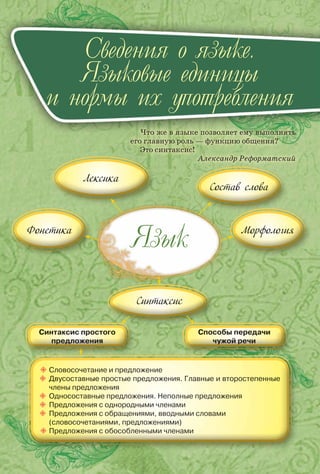 Что же в языке позволяет ему выполнять
его главную роль — функцию общения?
Это синтаксис!
Александр Реформатский
Cведения о языке.
Языковые единицы
и нормы их употребления
Язык






Синтаксис
 