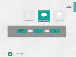 asralotaibi
‫المؤسسي‬ ‫التميز‬ ‫ملتقى‬
‫النتائج‬
‫الفهم‬ ‫صعبة‬ ‫اإلجراءات‬ ‫معلومات‬ ‫استخراج‬ ‫أستطيع‬ ‫ال‬ ‫الواقع‬ ‫تعكس‬ ‫ال‬ ‫اإلجراءات‬
!
‫بيانات‬‫معالجة‬‫معلومات‬
‫بيانات‬
 
