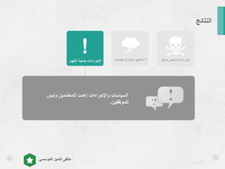 asralotaibi
‫المؤسسي‬ ‫التميز‬ ‫ملتقى‬
‫النتائج‬
‫الفهم‬ ‫صعبة‬ ‫اإلجراءات‬ ‫معلومات‬ ‫استخراج‬ ‫أستطيع‬ ‫ال‬ ‫الواقع‬ ‫تعكس‬ ‫ال‬ ‫اإلجراءات‬
!
‫وليس‬ ‫للمعتمدين‬ ‫إعدت‬ ‫واإلجراءات‬ ‫السياسات‬
‫للموظفين‬.
 