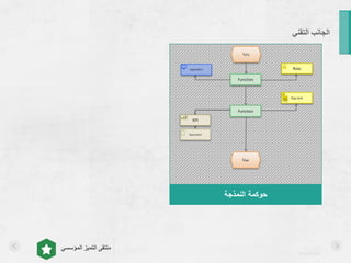 asralotaibi
‫المؤسسي‬ ‫التميز‬ ‫ملتقى‬
Function
‫بداية‬
‫نهاية‬
Function
Application
Org Unit
Role
Document
KPI
‫النمذجة‬ ‫حوكمة‬
‫التقني‬ ‫الجانب‬
 