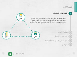 asralotaibi
‫المؤسسي‬ ‫التميز‬ ‫ملتقى‬
‫اإلداري‬ ‫الجانب‬
1
2
3
4
5
‫المعلومات‬ ‫جودة‬ ‫ضمان‬.
‫اإلجراء‬ ‫حوكمة‬.
‫الذاتية‬ ‫القدرات‬ ‫بناء‬.
‫اإلجراء‬ ‫حوكمة‬ ‫لضمان‬ ‫مرجعي‬ ‫دليل‬.
‫التواصل‬.
‫نحوي‬
‫عملي‬
‫داللي‬
‫اللغوية‬ ‫الجودة‬:‫النماذ‬ ‫بناء‬ ‫في‬ ‫المستخدمة‬ ‫الدالالت‬ ‫دقة‬ ‫هي‬ ‫ما‬‫ج؟‬
‫الداللية‬ ‫الجودة‬:‫الواقع‬ ‫أرض‬ ‫على‬ ‫ينطبق‬ ‫و‬ ‫دقيق‬ ‫النموذج‬ ‫هل‬‫؟‬
‫الواقعية‬ ‫جودة‬:‫بسهو‬ ‫اإلجراءات‬ ‫نماذج‬ ‫فهم‬ ‫للموظفين‬ ‫يمكن‬ ‫هل‬‫لة؟‬
 