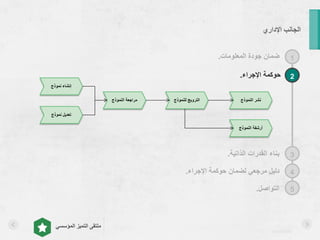 asralotaibi
‫المؤسسي‬ ‫التميز‬ ‫ملتقى‬
‫اإلداري‬ ‫الجانب‬
1
2
3
4
5
‫المعلومات‬ ‫جودة‬ ‫ضمان‬.
‫اإلجراء‬ ‫حوكمة‬.
‫الذاتية‬ ‫القدرات‬ ‫بناء‬.
‫اإلجراء‬ ‫حوكمة‬ ‫لضمان‬ ‫مرجعي‬ ‫دليل‬.
‫التواصل‬.
‫نموذج‬ ‫إنشاء‬
‫النموذج‬ ‫أرشفة‬
‫النموذج‬ ‫نشر‬‫للنموذج‬ ‫الترويج‬‫النموذج‬ ‫مراجعة‬
‫نموذج‬ ‫تعديل‬
 