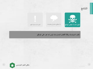 asralotaibi
‫المؤسسي‬ ‫التميز‬ ‫ملتقى‬
‫النتائج‬
‫الفهم‬ ‫صعبة‬ ‫اإلجراءات‬ ‫معلومات‬ ‫استخراج‬ ‫أستطيع‬ ‫ال‬ ‫الواقع‬ ‫تعكس‬ ‫ال‬ ‫اإلجراءات‬
‫الواقع‬ ‫على‬ ‫هو‬ ‫لما‬ ‫ليس‬ ‫الممارسات‬ ‫ألفضل‬ ً‫ا‬‫وفق‬ ‫السياسات‬ ‫تكتب‬.
!
 