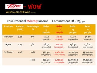 Your Potential Monthly Income – Commitment Of RM38/= 
Position Amount 
( RM ) 
Percentage 
% 
Refer 
5 
people 
Refer 
10 
people 
Refer 
15 
people 
Refer 
20 
people 
Merchant 2.28 6% 11.40 
( 5 people ) 
22.80 
(10 people) 
34.20 
( 15 people ) 
45.60 
( 20 people ) 
Agent 1.14 3% 28.50 
(25 people ) 
114.00 
( 100 people ) 
256.50 
(225 people) 
456.00 
(400 people) 
Customer 4.18 11% 522.50 
(125 people) 
4,180.00 
( 1000 people ) 
14,107.50 
(3375 people) 
33,440.00 
(8000 people) 
Total 562.40 
(155 people) 
4,316.80 
(1110 people) 
14,398.20 
(3615 people) 
33,941.60 
(8420 people) 
