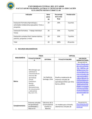 UNIVERSIDAD CENTRAL DEL ECUADOR
FACULTAD DE FILOSOFÍA, LETRAS Y CIENCIAS DE LA EDUCACIÓN
GUÍA DISEÑO MICRO CURRICULAR
Indicador Nota
sobre
20
Porcentaje
de la nota
final
Ponderación
Evaluación formativa Aprendizaje y
actividades Colaborativas (grupales): Foros y
proyectos
20 30% 6 puntos
Evaluación formativa. - Trabajo Individual:
Tareas
20 35% 7 puntos
Evaluación sumativa final: Examen teórico,
práctico, proyectos o mixto
20 35% 7 puntos
Total 20 100% 20 puntos
4. RECURSOS BIBLIOGRÁFICOS
BIBLIOGRÁFIA
FÍSICA VIRTUAL
TITULO/TUTOR/AÑ
O
EDITORIAL TITULO/TUTOR/AÑO
URL/SEGÚN
NORMA EDITORIAL
Básica
Metodologías que
optimizan la
comunicación en
entornos de
aprendizaje
virtual.
Comunicar:
Revista
científica
iberoamericana
de comunicación
y educación(
34), 163–171.
Las Sophoras
Santiago, Chile
Diseño y moderación de
entornos virtuales de
aprendizaje (EVA) Juan Silva
Quiroz,,(2015)
Recuperado de:
https://books.goo
gle.com.ec/books
?id=_OdFFeq_wb
MC&printsec=fro
ntcover&dq=Ento
rnos+virtuales+de
+aprendizaje&hl=
es&sa=X&ved=2a
hUKEwiiibblyersA
hWJtVkKHWJaBjo
Q6AEwAHoECAA
QAg#v=onepage&
q=Entornos%20vi
rtuales%20de%20
aprendizaje&f=fal
se
Complementaria
Entornos virtuales
de aprendizaje:
posibilidades y
retos en el
Ediciones de la
Universidad de
Castilla-La
Mancha
Un modelo para el diseño
deentornos virtuales de
Recuperado de:
http://www.tise.cl/vo
lumen11/TISE2015/6
50-655.pdf
 