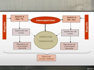 Intersubjetividad
Biografía
Biografía
 