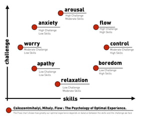 challenge 
arousal 
skills 
flow 
control 
boredom 
relaxation 
anxiety 
worry 
apathy 
High Challenge 
Moderate Skills 
H...