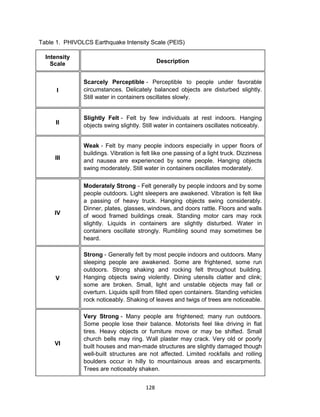 128
Table 1. PHIVOLCS Earthquake Intensity Scale (PEIS)
Intensity
Scale Description
I
Scarcely Perceptible - Perceptible to people under favorable
circumstances. Delicately balanced objects are disturbed slightly.
Still water in containers oscillates slowly.
II
Slightly Felt - Felt by few individuals at rest indoors. Hanging
objects swing slightly. Still water in containers oscillates noticeably.
III
Weak - Felt by many people indoors especially in upper floors of
buildings. Vibration is felt like one passing of a light truck. Dizziness
and nausea are experienced by some people. Hanging objects
swing moderately. Still water in containers oscillates moderately.
IV
Moderately Strong - Felt generally by people indoors and by some
people outdoors. Light sleepers are awakened. Vibration is felt like
a passing of heavy truck. Hanging objects swing considerably.
Dinner, plates, glasses, windows, and doors rattle. Floors and walls
of wood framed buildings creak. Standing motor cars may rock
slightly. Liquids in containers are slightly disturbed. Water in
containers oscillate strongly. Rumbling sound may sometimes be
heard.
V
Strong - Generally felt by most people indoors and outdoors. Many
sleeping people are awakened. Some are frightened, some run
outdoors. Strong shaking and rocking felt throughout building.
Hanging objects swing violently. Dining utensils clatter and clink;
some are broken. Small, light and unstable objects may fall or
overturn. Liquids spill from filled open containers. Standing vehicles
rock noticeably. Shaking of leaves and twigs of trees are noticeable.
VI
Very Strong - Many people are frightened; many run outdoors.
Some people lose their balance. Motorists feel like driving in flat
tires. Heavy objects or furniture move or may be shifted. Small
church bells may ring. Wall plaster may crack. Very old or poorly
built houses and man-made structures are slightly damaged though
well-built structures are not affected. Limited rockfalls and rolling
boulders occur in hilly to mountainous areas and escarpments.
Trees are noticeably shaken.
 