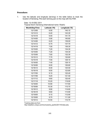 145
Procedure:
1. Use the latitude and longitude (lat-long) in the table below to track the
location of Sendong. Plot each lat-long pair on the map with the PAR.
Date: 13-19 DEC 2011
Tropical Storm Sendong (International name: Washi)
Month/Day/Time Latitude (°N) Longitude (°E)
12/13/06 6.00 145.10
12/13/12 6.40 143.30
12/14/18 6.00 141.70
12/14/00 5.90 140.60
12/14/06 6.20 139.00
12/14/12 6.70 137.70
12/14/18 7.00 136.30
12/15/00 7.20 134.30
12/15/00 7.20 134.30
12/15/06 7.60 132.30
12/15/12 7.70 130.80
12/15/18 7.50 129.10
12/16/00 7.40 128.10
12/16/06 8.00 126.80
12/16/12 8.40 125.50
12/16/18 8.50 123.80
12/17/00 9.10 122.40
12/17/06 9.20 121.50
12/17/12 9.60 120.40
12/17/18 10.20 119.00
12/18/00 10.90 117.60
12/18/06 10.30 115.70
12/18/12 9.90 114.60
12/18/18 9.60 113.90
12/19/00 9.10 112.90
12/19/06 9.70 111.90
12/19/12 10.50 110.70
Tracking data are from
http://weather.unisys.com/hurricane/w_pacific/2011H/index.php
 