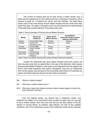 163
Q8. What is a meteor shower?
Q9. Why does a meteor shower occur?
Q10. Why does it seem that meteors during a meteor shower appear to come from
only one point in the sky?
___________________________________________________________________
From the reading activity, you learned how a meteoroid, meteor, and
meteorite are related. It is a visual treat to see a meteor at night; more so if you get
to see a meteor shower. How much and how well you can see meteors in the sky
depend on several factors: air pollution; light pollution; the time of day; weather
conditions; size of the meteoroids; source of the meteoroid (comet versus asteroid);
The number of meteors that can be seen during a meteor shower vary. It
starts with the appearance of a few meteors per hour, increasing in frequency until it
reaches its peak of 1-2 meteors per minute, and then declines. The table below
shows some of the more famous annual meteor showers and the month when they
reach their peak. The dates in the peak month vary and astronomers make forecasts
of the peak days (usually lasting for three days) every year.
Table 2. Some Examples of Famous Annual Meteor Showers
Month
Source of
meteoroid
Name of the
Meteor Shower
Constellation
(where the meteor shower
seem to come from)
August Comet Swift-Tuttle Perseid Perseus
October Comet 21P/
Giacobini-Zinner
Draconid Draco
October Comet Halley Orionid Orion
November Comet Tempel-
Tuttle
Leonid Leo
November Comet Encke Taurid Taurus
December Asteroid 3200
Phaethon
Geminid Gemini
Note: There is no need to memorize the names of these comets and asteroids.
Usually, the meteoroids that cause meteor showers come from comets, but
they may also come from an asteroid like in the case of the Geminids. Earth passes
through Asteroid3200 Phaethon’s orbit where some fragments from the asteroid are
found. Once these fragments enter Earth’s atmosphere, they burn up. Meteoroids
from comets appear fuzzy because of the ice particles while those from asteroids are
clearer and distinct because they do not have these ice particles.
 
