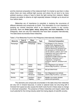 164
and the chemical composition of the meteoroid itself. It is harder to see them in cities
where there are many artificial light sources and where the air tend to be more
polluted causing a smog or haze to block the light coming from meteors). Meteor
showers are easier to observe at night especially between midnight up to around an
hour before dawn.
Meteorites are of importance to scientists in studying the occurrence of
different elements and compounds on Earth. This information is in turn important in
studying our mineral resources which is an important industry in any country.
Generally, there are three types: stony, stony-iron, and iron meteorites. In the
Philippines, there are only five meteorites that have been accepted internationally.
The table below enumerates these meteorites.
Table 3. Five Meteorites Found in the Philippines (Internationally Validated)
Meteorite
Year of
Discovery
Place
Discovered
Type Chemical Composition
Pampanga 1859 Pampanga Stony Iron-Nickel (7-11%); Ferrous
sulfide (FeS); Magnesium iron
silicate (olivine (Mg,Fe)2SiO4));
Calcium-Aluminum intrusions (Ca-
Al); pyroxene or XY(Si,Al)2O6 (X
can be calcium, sodium, iron+2 and
magnesium and more rarely zinc,
manganese and lithium; Y
represents smaller-sized ions like
chromium, aluminium, iron+3,
magnesium, manganese,
scandium, titanium, vanadium and
iron+2).
Paitan 1910 Paitan,
Ilocos
Stony Iron; Magnesium iron silicate
(olivine (Mg,Fe)2SiO4)); pyroxene
Calivo 1916 Western
Visayas
Stony Not yet determined
Pantar 1938 Central
Mindanao
Stony
meteorite
Iron; Magnesium iron silicate
(olivine (Mg,Fe)2SiO4)); pyroxene
Bondoc 1956 Southern
Tagalog
Stony-
iron
Metallic iron-nickel; silicates
(olivine and pyroxene)
The elements and compounds enumerated in the table show that meteorites
are very rich in mineral resources. A comet or asteroid does not only bring with it
minerals from space but also causes the Earth rocks found in these areas to change
in chemical composition. The presence of these meteorites and impact craters hold
much potential for the mining industry aside from being objects of scientific scrutiny.
 