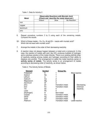 215
Table 1. Data for Activity 2
Metal
Observable Reactions with Muriatic Acid
(Check and describe the metal observed )
Violent Slow No Reaction
iron
copper
aluminum
zinc
6. Repeat procedure numbers 3 to 5 using each of the remaining metals.
Compare the results.
Q1. Which of these metals – Fe, Cu, Al and Zn – reacts with muriatic acid?
Which did not react with muriatic acid?
7. Arrange the metals in the order of their decreasing reactivity.
8. A reaction does not always happen between a metal and a compound. In this
case, the reaction of metals with acid, like HCl, produces bubbles of hydrogen
and a colorless solution of the metal chloride. There is an existing definite order
of reactivity existing among metals and hydrogen according to their ability to
displace one another. This arrangement is called the metal reactivity series or
activity series of metals. The activity series is an arrangement of metals
according to decreasing order of reactivity, as shown below.
Table 2. The Activity Series of Metals
Element Symbol Group No.
Potassium K 1 Most reactive
Sodium Na 1
Lithium Li 1
Calcium Ca 2
Magnesium Mg 2
Aluminum Al 3
Zinc Zn Transition metal Decreasing
Iron Fe Transition metal chemical
Tin Sn 4 reactivity
Lead Pb 4
[Hydrogen] H Non-metal
Copper Cu Transition metal
Silver Ag Transition metal
Gold Au Transition metal
Platinum Pt Transition metal Least reactive
 