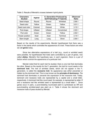 331
Table 3. Results of Mendel’s crosses between hybrid plants
Characters
Studied
Hybrid
F2 Generation Produced by
Self-Pollinating F1 Hybrids
Observed
Ratio
Seed shape Round Round Wrinkled 2.96:1
Seed color Yellow Green Yellow 3.01:1
Seed coat color Colored Colored White 3.15:1
Pod shape Inflated Inflated Constricted 2.95:1
Pod color Green Green Yellow 2.82:1
Flower position Axial Axial Terminal 3.14:1
Stem length Long Long Short 2.84:1
Based on the results of his experiments, Mendel hypothesized that there was a
factor in the plants which controlled the appearance of a trait. These factors are what
we call genes today.
Since two alternative expressions of a trait (e.g., round or wrinkled seed)
were possible, he hypothesized that traits were controlled by a pair of genes, now
called alleles. Mendel’s first hypothesis was: in each organism, there is a pair of
factors which controls the appearance of a particular trait.
Mendel noted that for each trait he studied, there is one trait that dominates
the other. Based on the results for the F1 generation, the trait for round seeds is the
dominant trait. The trait of wrinkled seeds, which did not appear in the F1
generation, is called the recessive trait. Its appearance was either prevented or
hidden by the dominant trait. This is now known as the principle of dominance: The
dominant trait dominates or prevents the expression of the recessive trait. Today,
dominant and recessive traits are represented by a capital and a small letter,
respectively. A dominant trait like round seed, for example, is represented by letter R
and a recessive trait like wrinkled seed is represented by a small letter r. Since
genes occur in pairs, a pure-breeding round-seed plant is symbolized as RR and
pure-breeding wrinkled-seed pea plant as rr. Table 4 shows the dominant and
recessive traits of peas studied by Mendel.
 