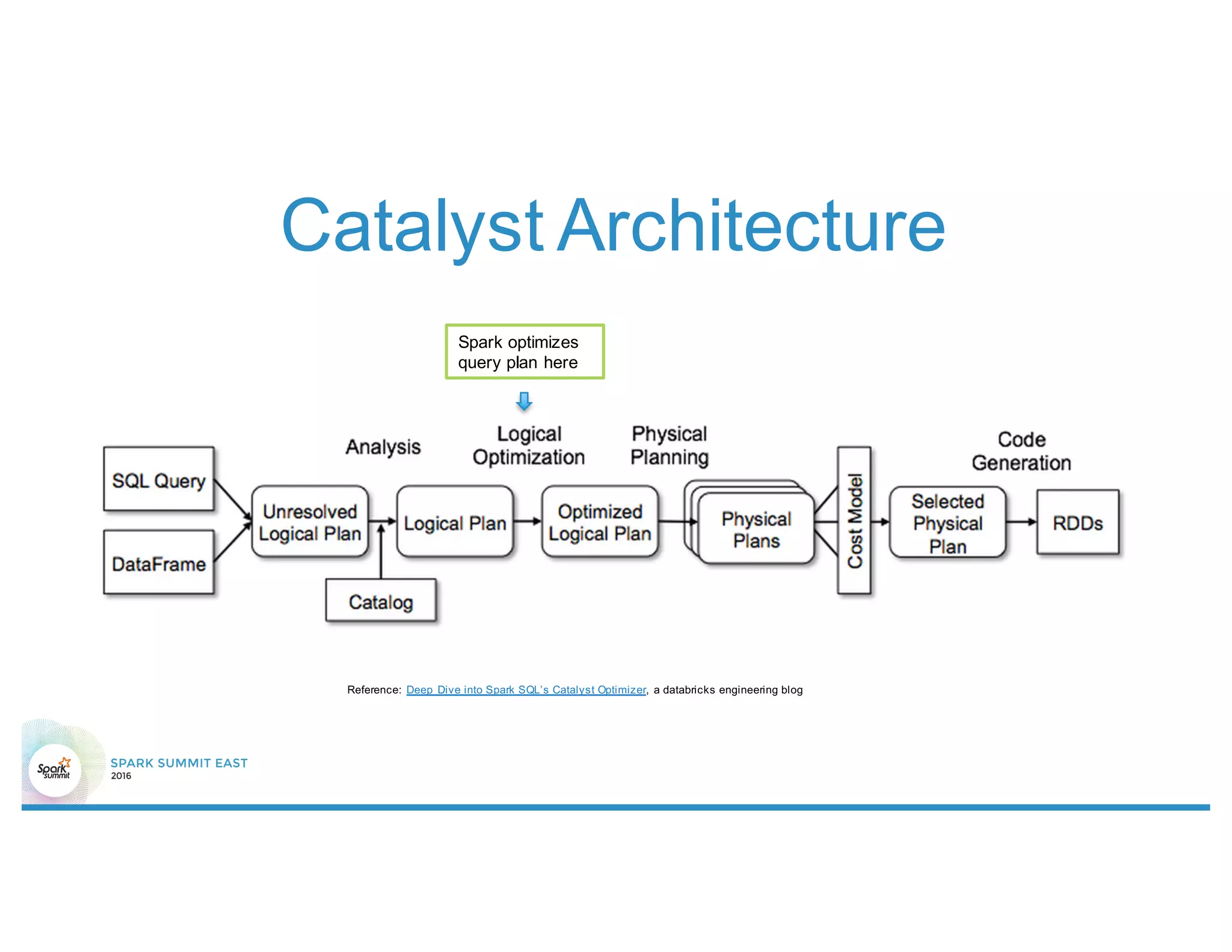 Catalyst Architecture
Spark optimizes
query plan here
Reference: Deep Dive into Spark SQL’s Catalyst Optimizer, a databricks engineering blog
 