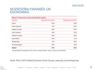 Avots: PwC’s 2014 Global Economic Crime Survey; www.pwc.com/crimesurvey 
NOZIEDZĪBA FINANSĒS UN EKONOMIKĀ 
Stockholm | Vänersborg | Malmö | Göteborg | Riga | Köpenhamn | Warsawa | Basra | Dubai 
5  