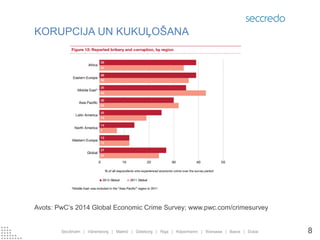 KORUPCIJA UN KUKUĻOŠANA 
Stockholm | Vänersborg | Malmö | Göteborg | Riga | Köpenhamn | Warsawa | Basra | Dubai 
8 
Avots: PwC’s 2014 Global Economic Crime Survey; www.pwc.com/crimesurvey 
 