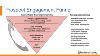 Prospect Engagement Funnel
@heinzmarketing
Active Sales Cycle
Channels: CRM, 1:1
Goal: Sell
New
Customer
Drip Marketing
Channels: Email Newsletters, CRM System
Goal: Drive Active Prospects
Network / Open Community
Channels: Twitter, Facebook, Blog, LinkedIn
Goal: Drive Registration
Network-exclusive access to content
Value-added special offers
Discovery events
White papers, top ten tips, etc.
Testimonials, Success Stories
Profile-Specific Messages
New product/service offers
Referral & Tell-a-Friend Offers
Network / Community Invites
New Opportunity Alerts
1:1 with Existing Customer
In-Market Events
Next Step Accelerator IdeasCustomer Targets (based on persona profiles)
 
