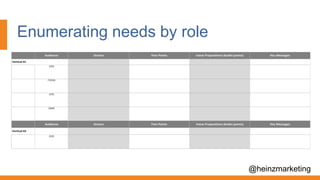 Enumerating needs by role
@heinzmarketing
Audience
Vertical #1
CEO
IT/CIO
CFO
CMO
Audience
Vertical #2
CEO
Drivers Pain Points Value Propositions (bullet points) Key Messages
Key MessagesDrivers Pain Points Value Propositions (bullet points)
 