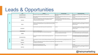 Leads & Opportunities
@heinzmarketing
Stage Definition Sales Next Step(s) Marketing Next Step(s)
Leads
Open/Not Attempted
New lead, has not been attempted or contacted by sales Begin follow-up to get on the phone live to qualify as
opportunity
Provide scripts and response offers as needed to increase
call-backs
Attempting to Contact
Sales has begun the process of following the lead follow-upprocess to reach
the prospect live
Continue follow-up attempts via phone, email, "zero out" to
reach prospect live
Provide scripts and response offers as needed to increase
call-backs
Interested
Prospect has expressed interest in ABC Company and/or achieving better
results, and is interested in learningmore; full qualificationcriteria
intent/purchase timelinestill unknown
Once prospect has been qualified,either move into a
"Qualified"opportunityor move to Nurture (if timelineis long-
term or undetermined)
Provide collateral, case studies and other information as
needed to help prospect determinesales intent
Nurture
Prospect is interested, but there is no near-term opportunityto buy (prospect
may have other immediate priorities, or may just need more time to consider
interest/intent)
no action Drip marketingto prospect 1-2 times per month with value-
added offers, until they're ready to engage in a short-term
buying cycle again
Unresponsive
Haven't been able to get ahold of prospect after repeated attempts no action Drip marketingto prospect 1-2 times per month with value-
added offers, until they're ready to engage in a short-term
buying cycle again
No Further Action Lead is not a qualifiedprospect no action no action
Opportunities
Qualified
Prospect has a need & budget, and is actively evaluatingsolutions Get demo commitment, plan next steps and timelineto buy
(or at least make decision) with prospect
Provide additional support tools as needed (case studies,
etc.) to help accelerate prospect interest and buying cycle
Presentation & Demo
Demo has been scheduled or completed; working through objections &
questions
Get permission to present formal proposal Provide additional support tools as needed (case studies,
etc.) to help accelerate prospect interest and buying cycle
Proposal
Formal proposal is in process or has been delivered outliningterms, services,
fees
Get verbal commitmentto buy pending finalizationof terms no action
Negotiation
Prospect has verbally agreed to do business; both sides are working through
final legal/term/service/feedetails
Sign, seal and return baby! no action
Close Agreement has been signed and returned victory lap no action
Closed Lost
Opportunity has stalled indefinitelyor is dead no action Drip marketingto prospect 1-2 times per month with value-
added offers, until they're ready to engage in a short-term
buying cycle again
 