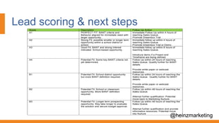 Lead scoring & next steps
@heinzmarketing
Score Description Follow Up Action
A1 PERFECT FIT: BANT criteria and
Behavior aligned for immediate need with
larger opportunity.
Immediate Follow Up within 4 hours of
reaching Sales Queue.
Promote Dreambox Trial
A2 Strong Fit: possible smaller or longer term
opportunity within a school district or
school.
Immediate follow up within 4 hours of
reaching Sales Queue.
Promote Dreambox Trial or Demo
A3 Good Fit: BANT and strong interest
indicated. School-based opportunity.
Immediate follow up within 8 hours of
reaching Sales Queue.
Introduce demo if a Project and
Timeframe are being defined.
A4 Potential Fit: Some key BANT criteria not
yet determined.
Follow Up within 24 hours of reaching
Sales Queue. Qualify further for BANT
details.
Provide white paper or webcast
resources.
B1 Potential Fit: School district opportunity
but more BANT definition required.
Follow Up within 24 hours of reaching the
Sales Queue. Qualify further for BANT
details.
Provide white paper or webcast
resources.
B2 Potential Fit: School or classroom
opportunity. More BANT definition
required
Follow Up within 48 hours of reaching the
Sales Queue.
Attempt further qualification. Potential
move back to Marketing Nurture.
B3 Potential Fit: Longer term prospecting
opportunity. May take longer to evaluate
the solution and secure budget approval.
Follow Up within 48 hours of reaching the
Sales Queue.
Attempt further qualification and provide
informative resources. Potential move
into Nurture
 