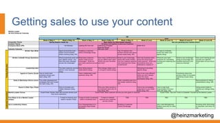 Getting sales to use your content
@heinzmarketing
Market Leader
Q2 2010 Editorial Calendar
Week of May 3 Week of May 10 Week of May 17 Week of May 24 Week of May 31 Week of June Week of June 14 Week of June 21 Week of June 28
Corporate Theme
Content Theme
Company News (PR) Fiji Release Leading RE free trial Gathering of Eagles
Keynote Recap
200th MLS
Industry Calendar Mid-year NAR
Broker Ops (Bob) Agent productivity tools -
what's recommended,
what's working (blog, AR)
Creating a customer-
centric brokerage (blog)
Top 10 reasons why
brokers should care about
social media (blog, AR)
12 ways to motivate,
excite and retain your
agents (blog)
Broker LinkedIn Group Questions What productivity tools are
your agents using? Any
that have been adopted
across the brokerage?
What does customer-
centric mean at your
brokerage? What are
your best practices around
this?
How many conferences to
do you attend each year?
Which are your favorites
and why?
What is your brokerage
doing with social media?
Can you measure specific
new business from these
investments?
How has business been
since the home-buyer
credit expired? What new
promotions have you
instituted to replace it?
What are your best
practices for motivating,
exciting and retaining your
agents?
What is your brokerage
doing to encourage and
facilitate teamwork and
resource sharing?
How much training do you
provide your agents?
What topics do you focus
on?
Leadership (Ian) The best customer service
advice I ever received
(blog)
Early listing season
observations (blog)
Why listings matter even
in a buyers market (blog)
Attracting & recruiting
agents (blog)
Agents & Teams (Scott) How to share best
practices across your
team (blog, AR)
Team collaboration best
practices (blog, AR)
How to be more efficient
when you don't always
share the same
workspace (blog, AR)
Combining resources
across a team to increase
marketing impact (blog,
AR)
Sales & Marketing Advice (anon) Five seller appeasement
strategies that won't break
the bank (blog, AR)
Seller marketing tips from
real estate veterans (blog,
AR)
Best practices for listing
presentations (blog, AR)
Search & Web Tips (Thad) How to increase your
Twitter followers (blog,
AR)
Why your Web domain is
so important (and why it's
not) (blog, AR)
How to be immediately
responsive to your Web
leads (blog, AR)
How to help local
buyers/sellers find your
Web site (blog, AR)
Using social media to
market your listings (blog,
AR)
Market Leader Voices
Five Ways to be a Market Leader
(Video)
5 ways to improve your
search results (Thad)
5 ways to build a business
within a business (Ian)
5 ways to instantly
improve your customer
service (Scott)
TBD TBD TBD TBD TBD
Ian's Leadership Videos Five Characteristics of a
Successful Real Estate
Business
Building a Customer-
Centric Brokerage
Why Lead Management
Matters (and why it's often
ignored)
Knowing when technology
is important, and when it's
not
Bringing it all together to grow your business
LeadershipCommentaryTraining&Education
Guest Posts: Broker Web site success stories (pull
from Exit customers)
Guest Posts: Best customer service you ever gave or received Guest Posts: Tips and Tricks to Establish Yourself as the Market Leader
Spring Season Heats Up Are you growing your market share?
Q2
May June
New Vision for Real Estate Industry
 