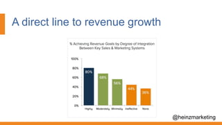 A direct line to revenue growth
@heinzmarketing
 