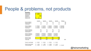 People & problems, not products
@heinzmarketing
Assumptions
Product A ASP $ 15,000
Product B ASP $ 50,000
Opp/Close % 33.0%
Lead/Opp % 10.0%
Product A CPL $ 15
Product B CPL $ 35
Q1 2010 Q2 2010 Q3 2010 Q4 2010 TOTALS
Product A Sales # 50 56 63 69 238
Product B Sales # 8 9 10 11 38
Total Sales # 58 65 73 80 276
Product A Sales $ $ 742,500 $ 841,500 $ 940,500 $1,039,500 $ 3,564,000
Product B Sales $ $ 412,500 $ 453,750 $ 495,000 $ 536,250 $ 1,897,500
Total Sales $ $1,155,000 $1,295,250 $1,435,500 $1,575,750 $ 5,461,500
Product A Pipeline # 150 170 190 210
Product B Pipeline # 25 28 30 33
Total Pipeline # 175 198 220 243
Product A Pipeline $ $2,250,000 $2,550,000 $2,850,000 $3,150,000
Product B Pipeline $ $1,250,000 $1,375,000 $1,500,000 $1,625,000
Total Pipeline $ $3,500,000 $3,925,000 $4,350,000 $4,775,000
Product A Leads 1500 1700 1900 2100
Product B Leads 250 275 300 325
Total Leads 1750 1975 2200 2425 8350
Product A Lead Budget $ 22,500 $ 25,500 $ 28,500 $ 31,500
Product B Lead Budget $ 8,750 $ 9,625 $ 10,500 $ 11,375
Total Lead Budget $ 31,250 $ 35,125 $ 39,000 $ 42,875 $ 148,250
 