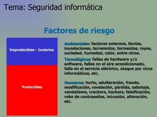 Factores de riesgo Tecnológicos : fallas de hardware y/o software, fallas en el aire acondicionado, falla en el servicio eléctrico, ataque por virus informáticos, etc. Ambientales : factores externos, lluvias, inundaciones, terremotos, tormentas, rayos, suciedad, humedad, calor, entre otros. Humanos : hurto, adulteración, fraude, modificación, revelación, pérdida, sabotaje, vandalismo, crackers, hackers, falsificación, robo de contraseñas, intrusión, alteración, etc. Impredecibles - Inciertos Predecibles Tema: Seguridad informática 
