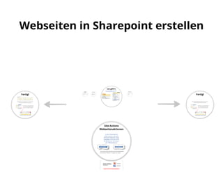 SharePoint Lektion #8: In 3 Schritten eine Webseite erstellen