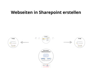 SharePoint Lektion #8: In 3 Schritten eine Webseite erstellen
