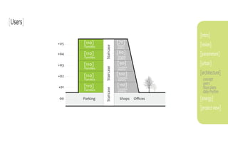 [Users]
                                                         [intro]
                [110]                  [70]
          +05                          Singles           [vision]




                           Staircase
                Families               elderly

          +04   [110]                  [80]              [parameters]
                Families               Singles
                                       elderly

          +03   [110]                  [90]              [urban]
                                       Couples




                           Staircase
                Families               elderly

                [110]                  [100]             [architecture]
          +02                          Couples
                Families               elderly            concept
                                       [110]              users
          +01   [110]                                     floor plans



                           Staircase
                Families               Couples
                                       elderly            daily rhythm
          00    Parking                 Shops    Oﬃces   [energy]
                                                         [project view]
 