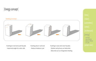 [Energy concept]
                                                                                                     [intro]
  Building envelope                                                                                  [vision]
                                                                                                     [parameters]
                                                                                                     [urban]
                                                                                                     [architecture]
                                                                                                     [energy]
                                                                                                      concept
                                                                                                      zero energy
                                                                                                      indoor climate
                                                                                                      PV cells
  Pushing in roof and south facade   Pushing down roof end   Pushing in east and west facades        [project view]
  - Improved angle for solar cells   - Reduce shadows cast   - Shelter and privacy on balconies
                                                             - Balconies act as integrated shading
 