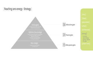 [Reaching zero energy - Strategy]
                                                                                              [intro]
                                                                                              [vision]
                                                                                              [parameters]
                                      Active gains                [3] Utilise active gains    [urban]
                                - Energy production, pv-cells
                                    - Use of heat recovery

                                                                                              [architecture]
                              Optimize the envelope
                                                                                              [energy]
                           - Reduce losses through the building
                               - Create an air tight envelope
                                     - Effective windows
                                                                  [2] Preserve gains           concept
                                 - Minimize thermal bridges                                    zero energy
                                    - Increase insulation
                                                                                               indoor climate
                                                                                               PV cells
                                   Basic design                                               [project view]
                                 - Optimize passive gains
                                      - Compactness
                                                                  [1] Utilise passive gains
 