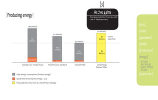 [3]
                                                                                                Active gains
[Producing energy]                                                                         - Energy production from pv-cells
                                                                                           - Use of heat recovery


                     180 kWh/m
                                   2                                                                                              [intro]

                                                                      2
                                                                                                    152 kWh/m
                                                                                                                2
                                                                                                                                  [vision]
                                                    120 kWh/m

                       152
                                                                                                        67
                                                                                                      kWh/m
                                                                                                           2
                                                                                                                    Excess
                                                                                                                    electricity   [parameters]
                      kWh/m2                                              85 kWh/m
                                                                                     2


                                                                                                                                  [urban]
                                                        109,5
                                                                                                                                  [architecture]
                                                              2
                                                       kWh/m
                                                                            74,5                        85
                                                                                 2                         2
                                                                           kWh/m                      kWh/m

                               2
                                                                                                                                  [energy]
                     28 kWh/m
                                                    10,5 kWh/m
                                                                  2
                                                                          10,5 kWh/m
                                                                                     2
                                                                                                                                   concept
             Example Low-energy house          Passive house standard     Stacked Villas            Zero energy                    zero energy
                                                                                                   Stacked Villas+                 indoor climate
                                                                                                                                   PV cells
      Total energy consumption [Primary energy]                                                                                   [project view]
      Space heat demand [Final energy x 0,7]

      Produced electricity from pv-cells [Primary energy]
 