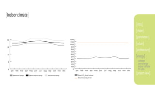 [Indoor climate]
                                                                                                                                  [intro]
                                                                                                                                  [vision]

                                                                  1200
                                                                                                                                  [parameters]
24
                                                                   1100
                                                                  1000                                                            [urban]
18                                                                 900
                                                                   800
                                                                    700
                                                                                                                                  [architecture]
 12                                                                600
                                                                    500                                                           [energy]
                                                                    400
 6                                                                  300                                                            concept
                                                                    200                                                            zero energy
                                                                    100                                                            indoor climate
 0
      jan   feb mar apr may jun      jul    aug sep oct nov dec
                                                                      0
                                                                          jan   feb mar apr may jun   jul   aug sep oct nov dec    PV cells
        Minimum temp.   Mean indoor temp.      Maximum temp.                Mean CO2 level indoor
                                                                                                                                  [project view]
                                                                            Maximum CO2 level
 