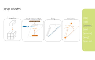 [Design parameters]
                                                                                                                                                                                    Total energy:
                                                                                                                                                                                    47,4 kwh/m2 year

                           Compactness
                              Total energy:
                                  67,3 kwh/m2 year                                     Climate and surroundings
                                                                                        Total energy:
                                                                                        58 kwh/m2 year
                                                                                                                                Total energy:
                                                                                                                                               History
                                                                                                                                52,5 kwh/m2 year                                            Connections   [intro]
                                                                                            traffic noise + pollution
                                                                                                                                                                                                          [vision]
                                                     Reducing the surface per                        Reducing the surface per                            Reducing the surface per
                                                     floor area with 20 %                            floor area with 12,5 %                              floor area with 25 %




                                                                                wind
                                                                                                     protection
                                                                                             ventilation
                                                                                                                                                                                                          [parameters]
                                                                                                     solar cells
                              Total energy:
                              47,4 kwh/m2 year                                                                                                                                                            [urban]
Reducing the surface per
floor area with 25 %
                                                                                                                                                                                                          [architecture]
                                                                                                    sun (south)
                                                                                                                                                                                                          [energy]
                                                                                                                                                                                                          [project view]
 