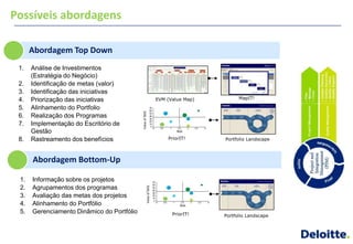 Possíveis abordagens

      Abordagem Top Down
 1.   Análise de Investimentos
      (Estratégia do Negócio)
 2.   Identificação de metas (valor)
 3.   Identificação das iniciativas
 4.   Priorização das iniciativas           EVM (Value Map)         MapIT!

 5.   Alinhamento do Portfolio
 6.   Realização dos Programas
 7.   Implementação do Escritório de
      Gestão
 8.   Rastreamento dos benefícios               PriorIT!      Portfolio Landscape



      Abordagem Bottom-Up

 1.   Informação sobre os projetos
 2.   Agrupamentos dos programas
 3.   Avaliação das metas dos projetos
 4.   Alinhamento do Portfólio
 5.   Gerenciamento Dinâmico do Portfólio         PriorIT!    Portfolio Landscape
 