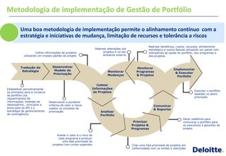 Metodologia de implementação de Gestão de Portfólio

          Uma boa metodologia de implementação permite o alinhamento contínuo com a
          estratégia e iniciativas de mudança, limitação de recursos e tolerância a riscos
                                                                                                              Rastrear benefícios, custos, recursos, alinhamento
                                                                        Rastrear alterações nos               estratégico e outros fatores utilizando um painel com
                      Colher informações de projetos                          projetos e no seu               indicadores da saúde do portfólio, dos programas e
             utilizando um modelo padrão de projeto                           ambiente externo                dos projetos.



          Tradução da               Desenvolver                                                      Monitorar
                                     Modelo de                                                                                   Implementar
           Estratégia                                                        Monitorar               Programas
                                    Priorização                                                                                   & Executar
                                                                             Mudanças                & Projetos                    Portfolio
                                                                       Collect
                                                                       Project
                                                                      Coletar
                                                                    Information
Estabelecer periodicamente                                         Informações
                                                                       de Projetos                                                              Executar o portfólio
os princípios para a iniciativa
                                                                                                                                                baseado no plano
de portfolio (ex.
                                                                                                                                                priorizado
requerimentos de
informações, medidas de           Desenvolver e ponderar
desempenho, princípios e          critérios de valor e riscos                                                     Comunicar
alvos para os KPI s e             usados no processo de                                                           & Reportar
estratégia de gerenciamento       priorização.                             Analisar
de contingência)                                                            Analyze
                                                                           Portfolio
                                                                           Portfolio
                                                                                                                                        Gerar relatórios para
                                                                                                   Priorizar
                                                                                                  Prioritize                            comunicar o portfólio para
                                                                                                  Projetos &                            os executivos e gerentes de
                                                                                                  Programas                             projeto

                                        Avaliar o valor e o risco de
                                         cada programa e produzir
                                            uma lista priorizada de
                                     projetos com cortes sugeridos                                Criar uma lista priorizada de projetos em
                                                                                                  conformidade com os limites e restrições
 