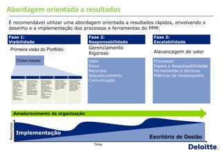Abordagem orientada a resultados
É recomendável utilizar uma abordagem orientada a resultados rápidos, envolvendo o
desenho e a implementação dos processos e ferramentas do PPM:
Fase 1:                                                                                                                                        Fase 2:             Fase 3:
Visibilidade                                                                                                                                   Responsabilidade    Escalabilidade
   Primeira visão do Portfolio                                                                                                                 Gerenciamento
                                                                                                                                               Rigoroso            Alavancagem de valor
               Ciclos iniciais                                                                                                                 Valor               Processos
                                                                                                                                               Risco               Papeis e Responsabilidades
                                                                                                                                               Recursos            Ferramentas e técnicas
     1. Set up project              2. Collect                 3. Analyze                  4. Communicate              5. Scale project        Sequenciamento      Métricas de Desempenho
                                                                                                                                               Comunicação
                                    information                portfolio                   & report

     • Give training on value   • Conduct interviews       • Map the portfolio on      • Generate reports to       • Provide work plan for
       methodology                with project managers      the EVM, identifying        communicate the             client personnel to


                                                                                                                                               ...
     • Establish the            • Determine other            project contribution to     portfolio to executives     scale use of the tools
       baselines for the          sources of data (e.g.,     each value driver           and project managers        into other areas of the
       portfolio initiative       financial database         impacted                  • Report by project,          company and to
       (e.g., performance         with project ROI         • Build the Benefit           sponsor, milestone          perform analysis on
       measures)                  figures) and extract       Master Plan, factoring      date, value driver          an ongoing basis
     • Agree on specific          from source                in contribution to          impact                    • Hand over tools to
       projects to be           • Categorize benefits        value drivers over                                      client owner
       analyzed                   using the Enterprise       time and the payback
     • Create classification      Value Map™ (EVM)           period
       dictionary               • Populate templates       • Conduct workshop to
     • Customize tool for                                    describe,
       client                                                communicate and
     • Develop data                                          interpret results
       collection templates




            Amadurecimento da organização:
Resources




              Implementação
                                                                                                                                                                  Escritório de Gestão
                                                                                                                                                 Time
 