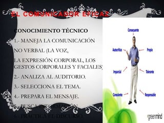 EL COMUNICADOR EFICAZ
CONOCIMIENTO TÉCNICO
1.- MANEJA LA COMUNICACIÓN
NO VERBAL (LA VOZ,
LA EXPRESIÓN CORPORAL, LOS
GESTOS CORPORALES Y FACIALES).
2.- ANALIZA AL AUDITORIO.
3.- SELECCIONA EL TEMA.
4.- PREPARA EL MENSAJE.
5.- BUSCA INFORMACIÓN.
6.- PRACTICA EL DISCURSO.
 