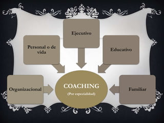 COACHING
(Por especialidad)
Organizacional
Personal o de
vida
Ejecutivo
Educativo
Familiar
 