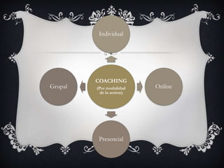 COACHING
(Por modalidad
de la sesion)
Individual
Online
Presencial
Grupal
 