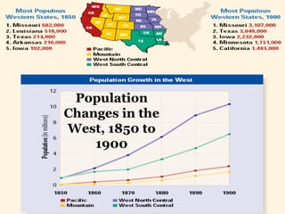 Population 
Changes in the 
West, 1850 to 
1900 
 