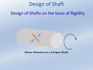 Design of Shaft
Design of Shafts on the basis of Rigidity
 
